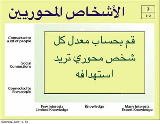 As a researcher or innovator, Influencers are a savvy alchemy of
wisdom and untapped imagination.
As an organization, Influencers, when dealt with appropriately,
are extraordinarily effective and valuable brand ambassadors.
3
1-2Z"‫8ر‬L/‫1ص#ا‬XY6‫ا‬
!W0!‫ل‬HNO!‫%8ب‬FJ!LT
!H5S6!‫-ري‬FO!Z[
]:‫ا‬HMD^‫ا‬
Saturday, June 15, 13
 