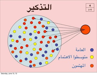 ?-fgK=‫ا‬ 4
2-6
-1#)4‫ا‬
‫*(#م‬UQ‫?ا!ا‬V+?*1
‫*(?ن‬P%‫ا‬
Saturday, June 15, 13
 