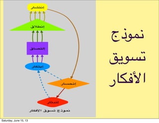 ‫.3-ذج‬
45-%6
‫ا;:98ر‬
Saturday, June 15, 13
 