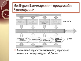  Амжилттай хэрэгжсэн төлөвлөлт, хэрэгжилт,
хяналтын талаарх мэдлэгтэй болох
Иж Бүрэн Бэнчмаркинг – процессийн
бэнчмаркинг
дэмжигч
үндсэн
 