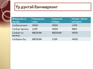 Өгөгдлийн эх
үүсвэр
Харьцуулах
зэрэг
Хамаатай
байдал
Нууцыг тайлах
магадлал
Салбар дотроо HIGH HIGH LOW
Салбарт өрсөлд. LOW HIGH MED
Салбарт үл
өрсөлд.
MEDIUM MEDIUM HIGH
Салбарын бус MEDIUM LOW HIGH
Үр дүнтэй бэнчмаркинг
 
