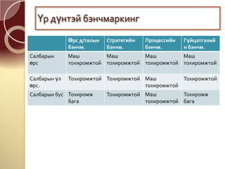 Өрс д/талын
бэнчм.
Стратегийн
бэнчм.
Процессийн
бэнчм.
Гүйцэтгэлий
н бэнчм.
Салбарын
өрс
Маш
тохиромжтой
Маш
тохиромжтой
Маш
тохиромжтой
Маш
тохиромжтой
Салбарын үл
өрс.
Тохиромжтой Тохиромжтой Маш
тохиромжтой
Тохиромжтой
Салбарын бус Тохиромж
бага
Тохиромжтой Маш
тохиромжтой
Тохиромж
бага
Үр дүнтэй бэнчмаркинг
 