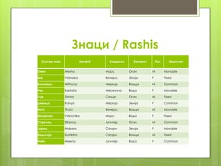 Indian Astrology - Jyotish | PPTX