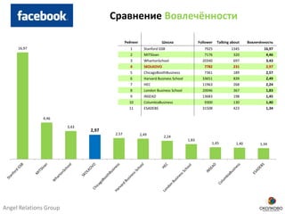 Сравнение Вовлечённости
Angel Relations Group
16,97
4,46
3,43
2,97
2,57 2,49
2,24
1,83
1,45 1,40 1,34
Рейтинг Школа Follower Talking about Вовлечённость
1 Stanford GSB 7925 1345 16,97
2 MITSloan 7176 320 4,46
3 WhartonSchool 20340 697 3,43
4 SKOLKOVO 7782 231 2,97
5 ChicagoBoothBusiness 7361 189 2,57
6 Harvard Business School 33651 839 2,49
7 HEC 11963 268 2,24
8 London Business School 20046 367 1,83
9 INSEAD 13683 198 1,45
10 ColumbiaBusiness 9300 130 1,40
11 ESADEBS 31508 423 1,34
 
