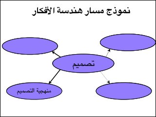 ‫نموذج مسار هندسة األفكار‬
‫التفكيرالتصميم‬
‫أهداف النقدي‬

‫نموذج تحليل املبادرة‬
‫خطوات التصميم‬

‫تحليل‬
‫تصميم‬
‫قواعد التصميم‬
‫التفكير الشمولي‬

‫منهجية األفكار‬
‫تركيب التصميم‬

 
