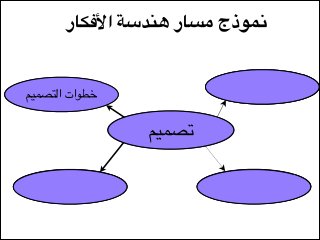 ‫نموذج مسار هندسة األفكار‬
‫التفكيرالتصميم‬
‫أهداف النقدي‬

‫نموذج تحليل املبادرة‬
‫خطوات التصميم‬

‫تحليل‬
‫تصميم‬
‫قواعد التصميم‬
‫التفكير الشمولي‬

‫منهجية األفكار‬
‫تركيب التصميم‬

 