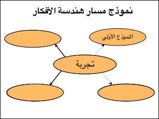 ‫نموذج مسار هندسة األفكار‬
‫النموذج األولي‬

‫أنواع النماذج‬

‫تحليل‬
‫تجربة‬
‫تصميم‬
‫أنواع التصميم‬
‫قواعد النماذج‬
‫التفكير الشمولي‬

‫تركيب األفكار‬
‫منهجية العمل‬
‫نموذج التصميم‬

 
