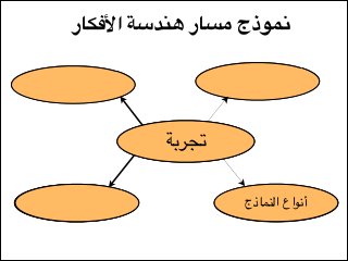 ‫نموذج مسار هندسة األفكار‬
‫النموذج األولي‬

‫أنواع النماذج‬

‫تحليل‬
‫تجربة‬
‫تصميم‬
‫أنواع التصميم‬
‫قواعد النماذج‬
‫التفكير الشمولي‬

‫تركيب األفكار‬
‫منهجية العمل‬
‫نموذج التصميم‬

 
