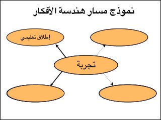 ‫نموذج مسار هندسة األفكار‬
‫إطالق تعليمي‬

‫النموذج األولي‬

‫تحليل‬
‫تجربة‬
‫تصميم‬
‫أنواع التصميم‬
‫قواعد النماذج‬
‫التفكير الشمولي‬

‫تركيب األفكار‬
‫منهجية العمل‬
‫نموذج التصميم‬

 