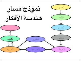 ‫تحديد‬
‫توليد‬

‫نموذج مسار‬
‫هندسة األفكار‬

‫تحري‬

‫تنفيذ‬

‫تحليل‬

‫تطوير‬

‫تقييم‬

‫تعريف‬

‫تصميم‬

‫تجربة‬

 