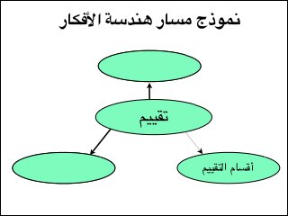 ‫نموذج مسار هندسة األفكار‬
‫املقيمون‬

‫تقييم‬
‫أقسام التقييم‬

‫قواعد التقييم‬

 