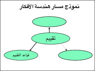 ‫نموذج مسار هندسة األفكار‬
‫املقيمون‬

‫تقييم‬
‫أقسام التقييم‬

‫قواعد التقييم‬

 