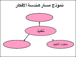 ‫نموذج مسار هندسة األفكار‬
‫املقيمون‬
‫أهداف التنفيذ‬

‫تنفيذ‬
‫تقييم‬
‫أقسام التقييم‬
‫خطوات التنفيذ‬

‫مخرجات التنفيذ‬
‫قواعد التقييم‬

 