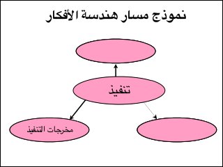 ‫نموذج مسار هندسة األفكار‬
‫املقيمون‬
‫أهداف التنفيذ‬

‫تنفيذ‬
‫تقييم‬
‫أقسام التقييم‬
‫خطوات التنفيذ‬

‫مخرجات التنفيذ‬
‫قواعد التقييم‬

 