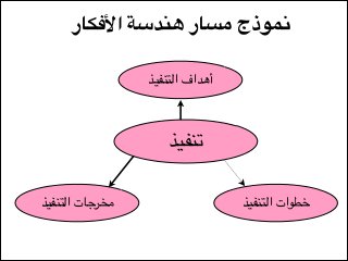 ‫نموذج مسار هندسة األفكار‬
‫أهداف التنفيذ‬

‫تنفيذ‬
‫خطوات التنفيذ‬

‫مخرجات التنفيذ‬

 