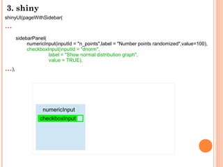 3. shiny
shinyUI(pageWithSidebar(
...
sidebarPanel(
numericInput(inputId = "n_points",label = "Number points randomized",value=100),
checkboxInput(inputId = "dnorm",
label = "Show normal distribution graph",
value = TRUE),
...),
numericInput
checkboxInput
 