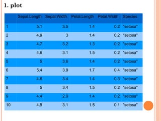1. plot
Sepal.Length Sepal.Width Petal.Length Petal.Width Species
1 5.1 3.5 1.4 0.2 "setosa"
2 4.9 3 1.4 0.2 "setosa"
3 4.7 3.2 1.3 0.2 "setosa"
4 4.6 3.1 1.5 0.2 "setosa"
5 5 3.6 1.4 0.2 "setosa"
6 5.4 3.9 1.7 0.4 "setosa"
7 4.6 3.4 1.4 0.3 "setosa"
8 5 3.4 1.5 0.2 "setosa"
9 4.4 2.9 1.4 0.2 "setosa"
10 4.9 3.1 1.5 0.1 "setosa"
 