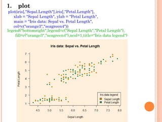 1.　plot
plot(iris[,"Sepal.Length"],iris[,"Petal.Length"],
xlab = "Sepal Length", ylab = "Petal Length",
main = "Iris data: Sepal vs. Petal Length",
col=c("orange3","seagreen4"))
legend("bottomright",legend=c("Sepal Length","Petal Length"),
fill=c("orange3","seagreen4"),ncol=1,title="Iris data legend")
 