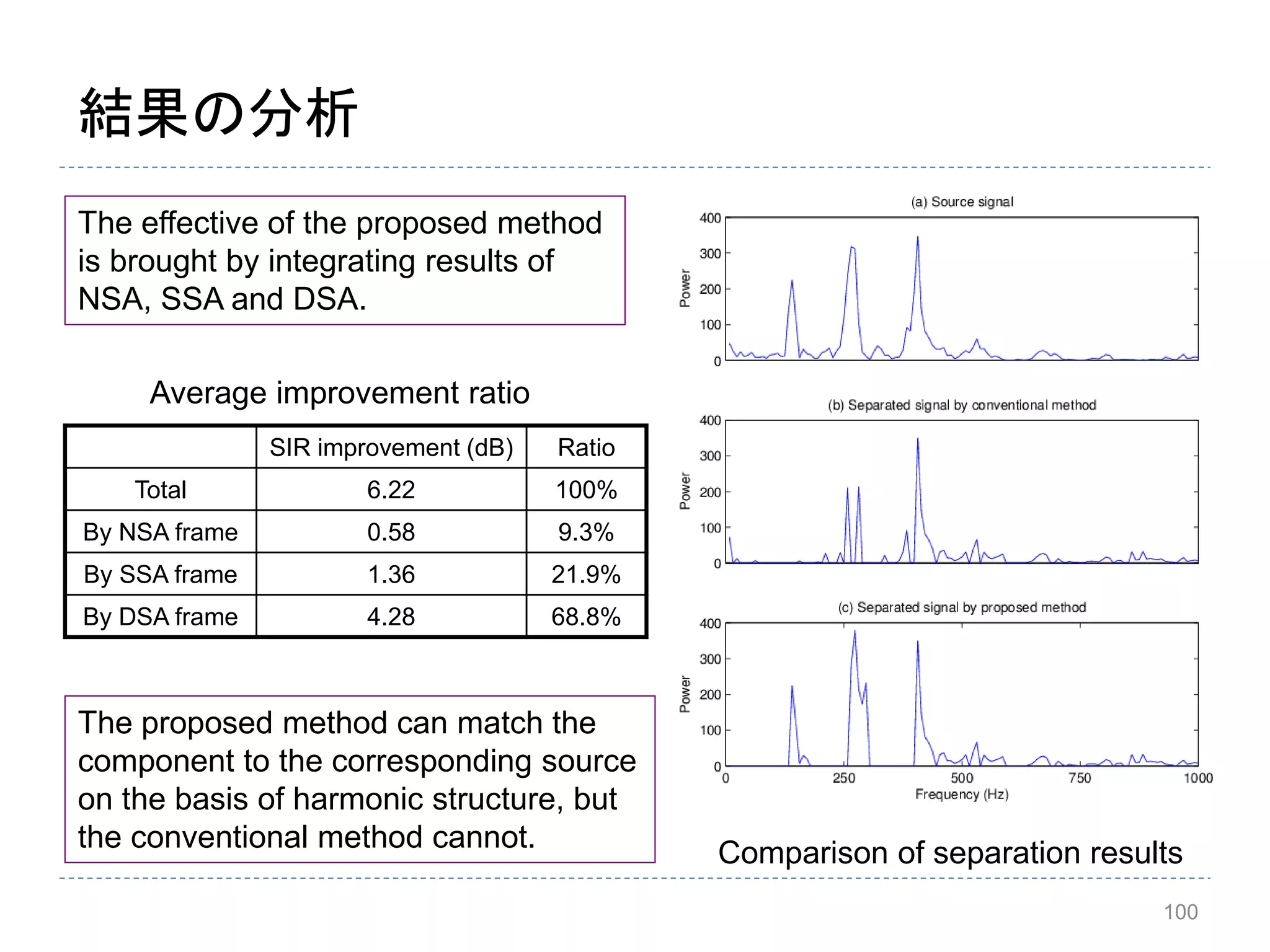 結果の分析
Comparison of separation results
The effective of the proposed method
is brought by integrating results of
NSA, SSA and DSA.
SIR improvement (dB) Ratio
Total 6.22 100%
By NSA frame 0.58 9.3%
By SSA frame 1.36 21.9%
By DSA frame 4.28 68.8%
The proposed method can match the
component to the corresponding source
on the basis of harmonic structure, but
the conventional method cannot.
Average improvement ratio
100
 