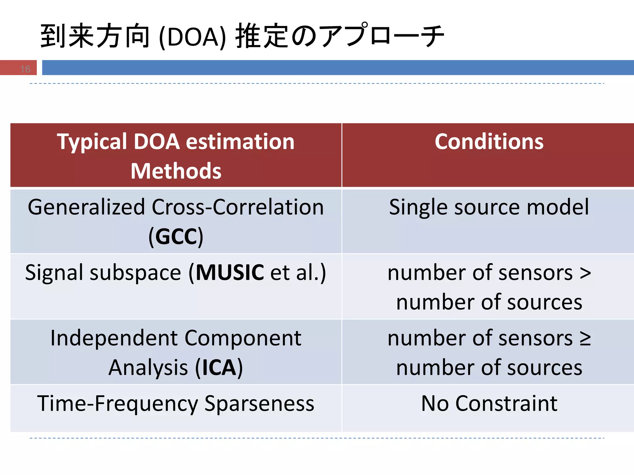 到来方向 (DOA) 推定のアプローチ
Typical DOA estimation
Methods
Conditions
Generalized Cross-Correlation
(GCC)
Single source model
Signal subspace (MUSIC et al.) number of sensors >
number of sources
Independent Component
Analysis (ICA)
number of sensors ≥
number of sources
Time-Frequency Sparseness No Constraint
16
 
