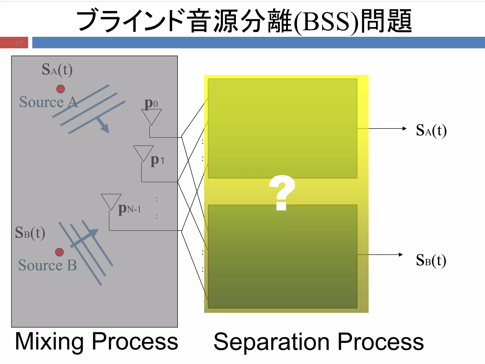 p0
p１
pN-1
Source A
：
：
sA(t)
：
：
：
：Source B
sB(t)
sB(t)
sA(t)
?
Mixing Process Separation Process
ブラインド音源分離(BSS)問題
17
 
