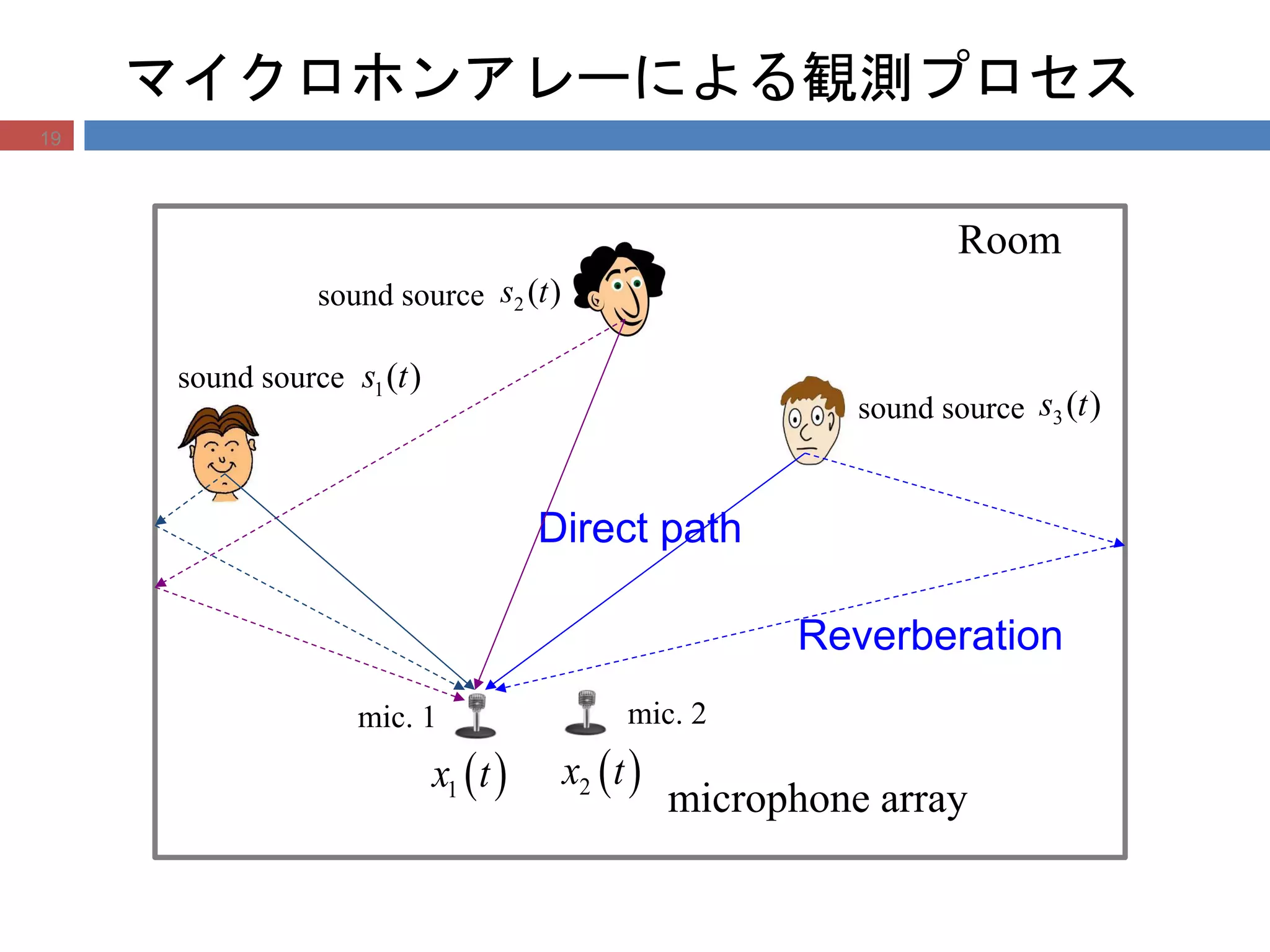 マイクロホンアレーによる観測プロセス
sound source
 1x t
microphone array
mic. 1 mic. 2
 2x t
Room
sound source )(2 ts
)(1 ts
)(3 ts
sound source
Direct path
Reverberation
19
 