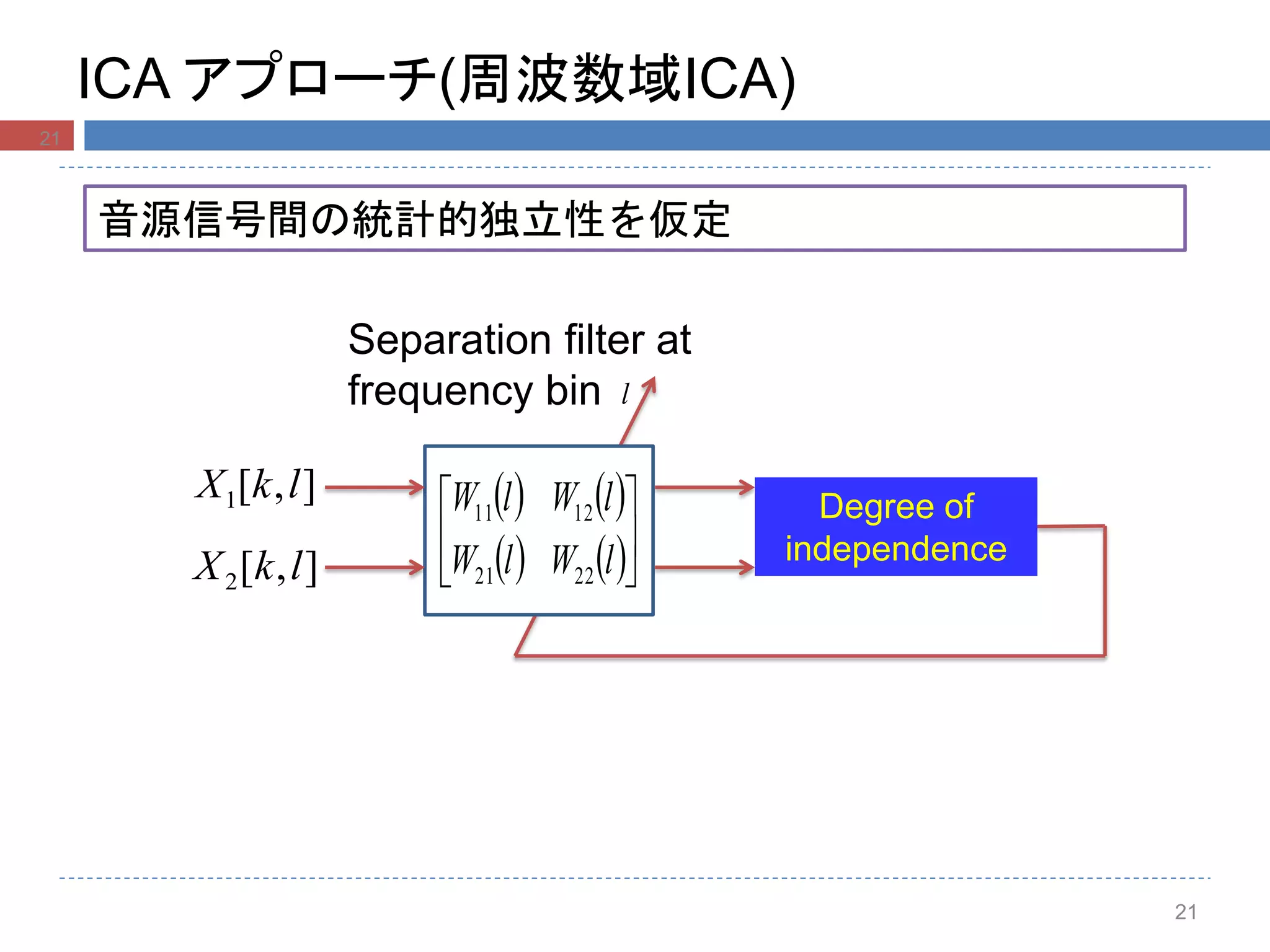 ICA アプローチ(周波数域ICA)
21
音源信号間の統計的独立性を仮定
],[1 lkX Degree of
independence
],[2 lkX
   
   





lWlW
lWlW
2221
1211
Separation filter at
frequency bin l
21
 