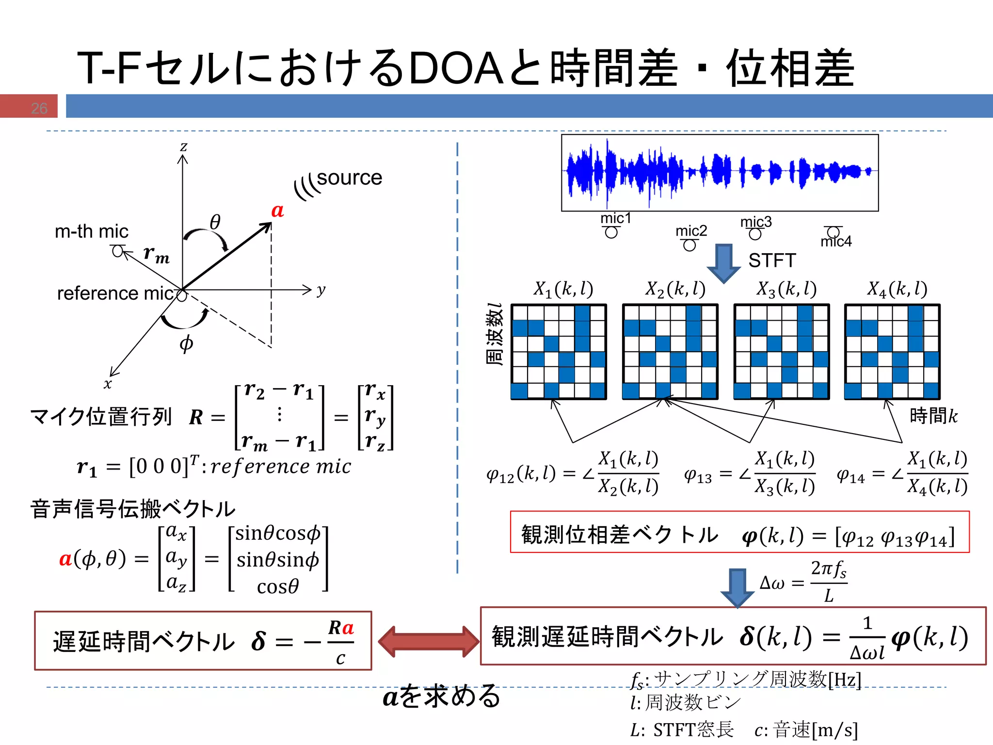 T-FセルにおけるDOAと時間差・位相差
26
𝑧
𝑥
𝑦
𝜃
𝜙
𝒂
𝒓 𝒎
source
m-th mic
reference mic
STFT
観測位相差ベクトル 𝝋(𝑘, 𝑙) = [𝜑12 𝜑13 𝜑14]
周波数𝑙
時間𝑘
𝜑12 𝑘, 𝑙 = ∠
𝑋1(𝑘, 𝑙)
𝑋2(𝑘, 𝑙)
𝜑13 = ∠
𝑋1(𝑘, 𝑙)
𝑋3(𝑘, 𝑙)
𝜑14 = ∠
𝑋1(𝑘, 𝑙)
𝑋4(𝑘, 𝑙)
𝑋2(𝑘, 𝑙)𝑋1(𝑘, 𝑙) 𝑋3(𝑘, 𝑙) 𝑋4(𝑘, 𝑙)
mic1
mic2
mic3
mic4
遅延時間ベクトル 𝜹 = −
𝑹𝒂
𝑐
観測遅延時間ベクトル 𝜹(𝑘, 𝑙) =
1
∆𝜔𝑙
𝝋(𝑘, 𝑙)
∆𝜔 =
2𝜋𝑓𝑠
𝐿
𝑓𝑠: サンプリング周波数[Hz]
𝑙: 周波数ビン
𝐿: STFT窓長 𝑐: 音速[m s]
マイク位置行列 𝑹 =
𝒓 𝟐 − 𝒓 𝟏
⋮
𝒓 𝒎 − 𝒓 𝟏
=
𝒓 𝒙
𝒓 𝒚
𝒓 𝒛
𝒓 𝟏 = [0 0 0] 𝑇
: 𝑟𝑒𝑓𝑒𝑟𝑒𝑛𝑐𝑒 𝑚𝑖𝑐
音声信号伝搬ベクトル
𝒂 𝜙, 𝜃 =
𝑎 𝑥
𝑎 𝑦
𝑎 𝑧
=
sin𝜃cos𝜙
sin𝜃sin𝜙
cos𝜃
𝒂を求める
 