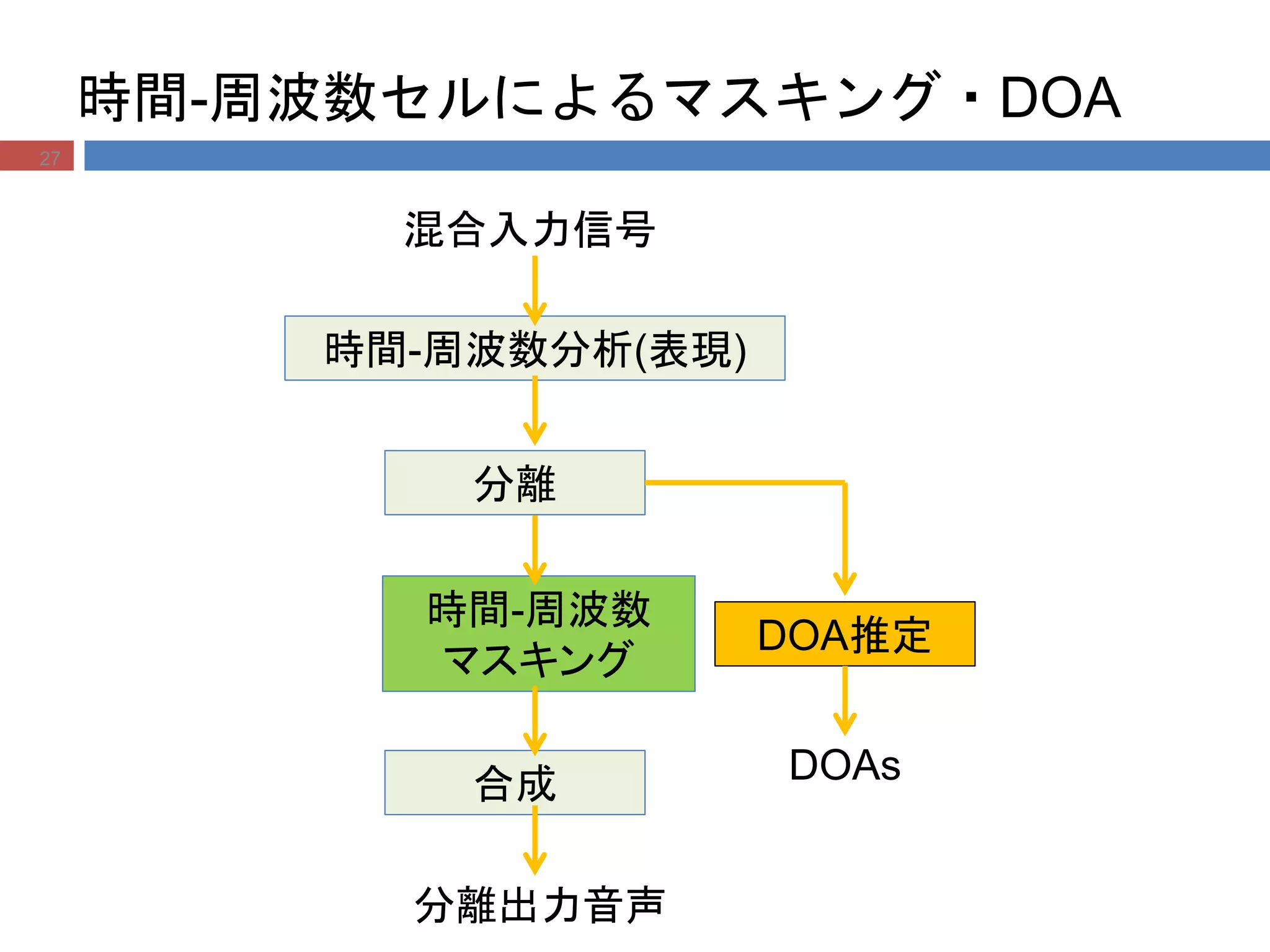 時間-周波数セルによるマスキング・DOA
27
混合入力信号
時間-周波数分析(表現)
分離
時間-周波数
マスキング
DOA推定
合成
分離出力音声
DOAs
 