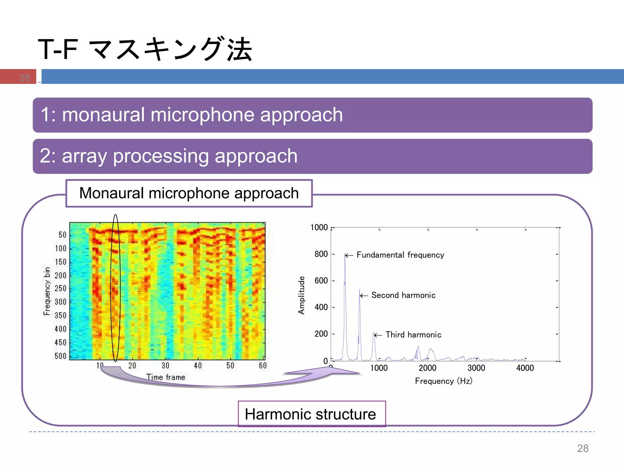 T-F マスキング法
1: monaural microphone approach
2: array processing approach
28
Monaural microphone approach
0 1000 2000 3000 4000
0
200
400
600
800
1000
 Fundamental frequency
 Second harmonic
 Third harmonic
Frequency (Hz)
Amplitude
Harmonic structure
28
 