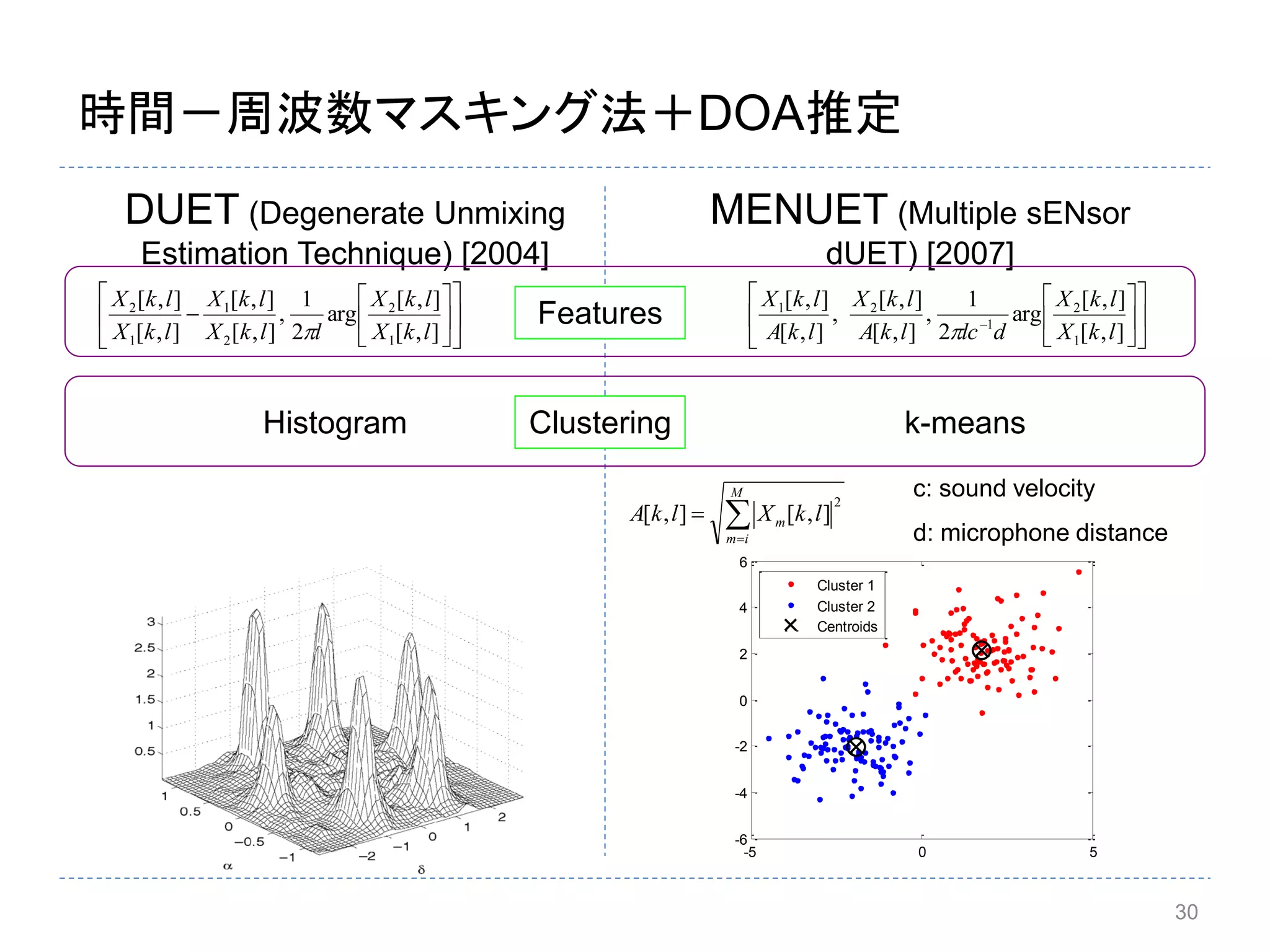 時間－周波数マスキング法＋DOA推定
DUET (Degenerate Unmixing
Estimation Technique) [2004]
MENUET (Multiple sENsor
dUET) [2007]













],[
],[
arg
2
1
,
],[
],[
],[
],[
1
2
2
1
1
2
lkX
lkX
llkX
lkX
lkX
lkX

Features
ClusteringHistogram k-means













],[
],[
arg
2
1
,
],[
],[
,
],[
],[
1
2
1
21
lkX
lkX
dlclkA
lkX
lkA
lkX

30


M
im
m lkXlkA
2
],[],[
c: sound velocity
d: microphone distance
-5 0 5
-6
-4
-2
0
2
4
6
Cluster 1
Cluster 2
Centroids
 