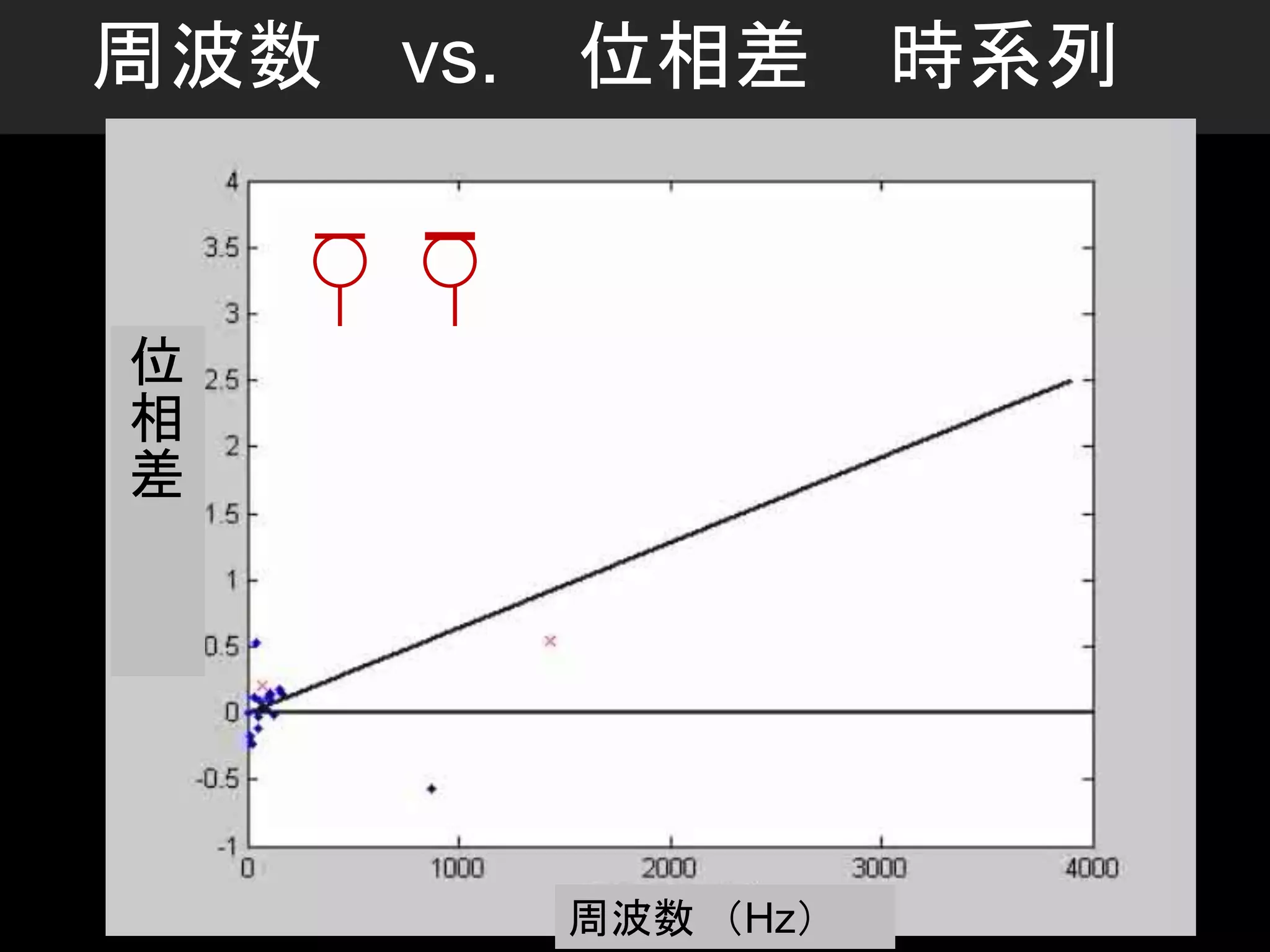 周波数 vs. 位相差 時系列
位
相
差
周波数 （Hz）
 