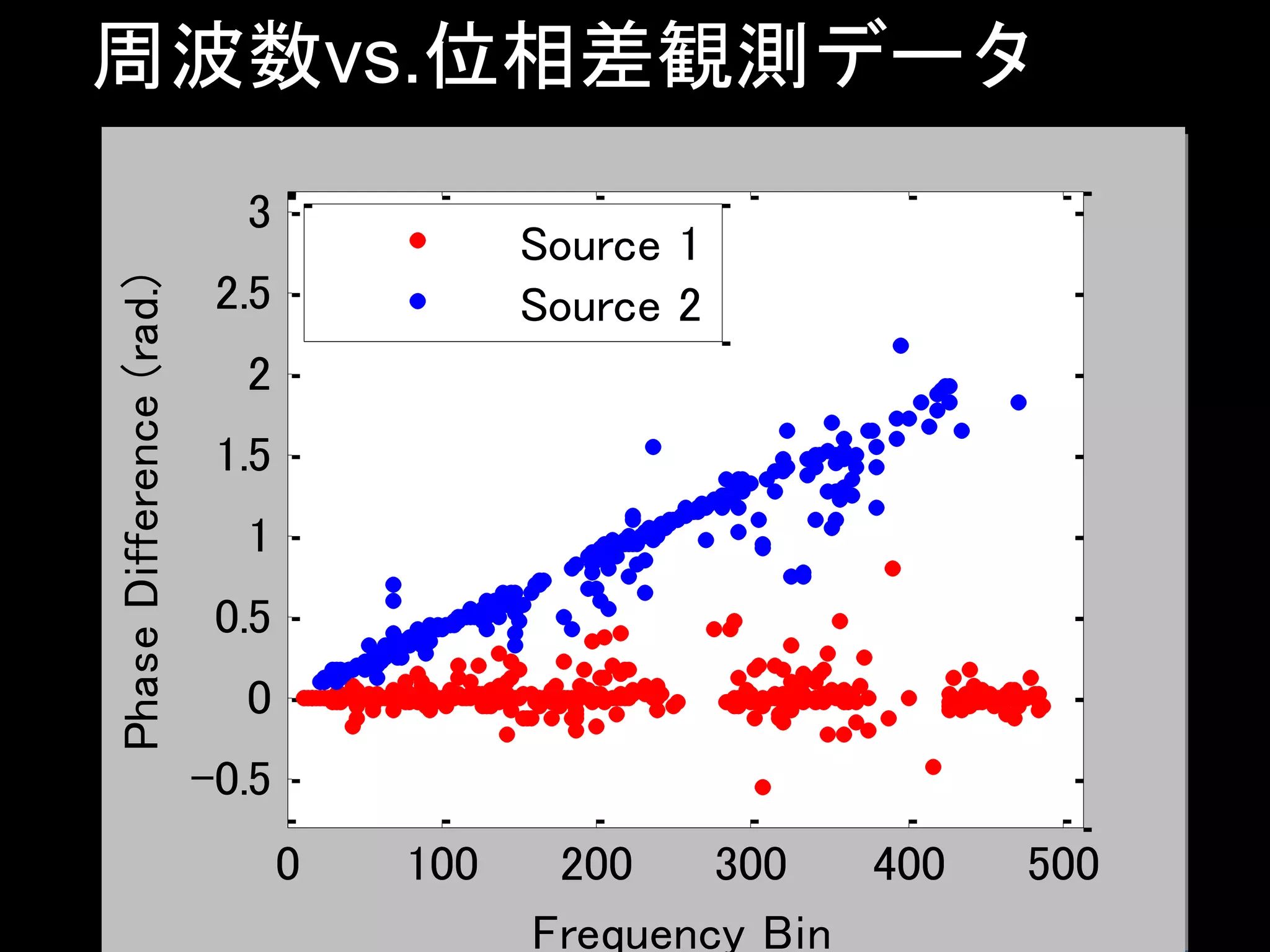 周波数vs.位相差観測データ
0 100 200 300 400 500
-0.5
0
0.5
1
1.5
2
2.5
3
Frequency Bin
PhaseDifference(rad.)
Source 1
Source 2
 