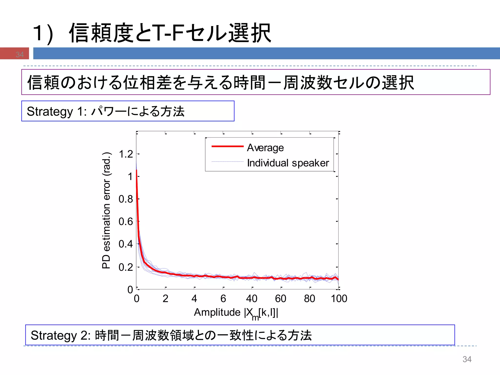 0 2 4 6 40 60 80 100
0
0.2
0.4
0.6
0.8
1
1.2
Amplitude |Xm
[k,l]|
PDestimationerror(rad.)
Average
Individual speaker
１) 信頼度とT-Fセル選択
信頼のおける位相差を与える時間－周波数セルの選択
Strategy 1: パワーによる方法
Strategy 2: 時間－周波数領域との一致性による方法
34
34
 