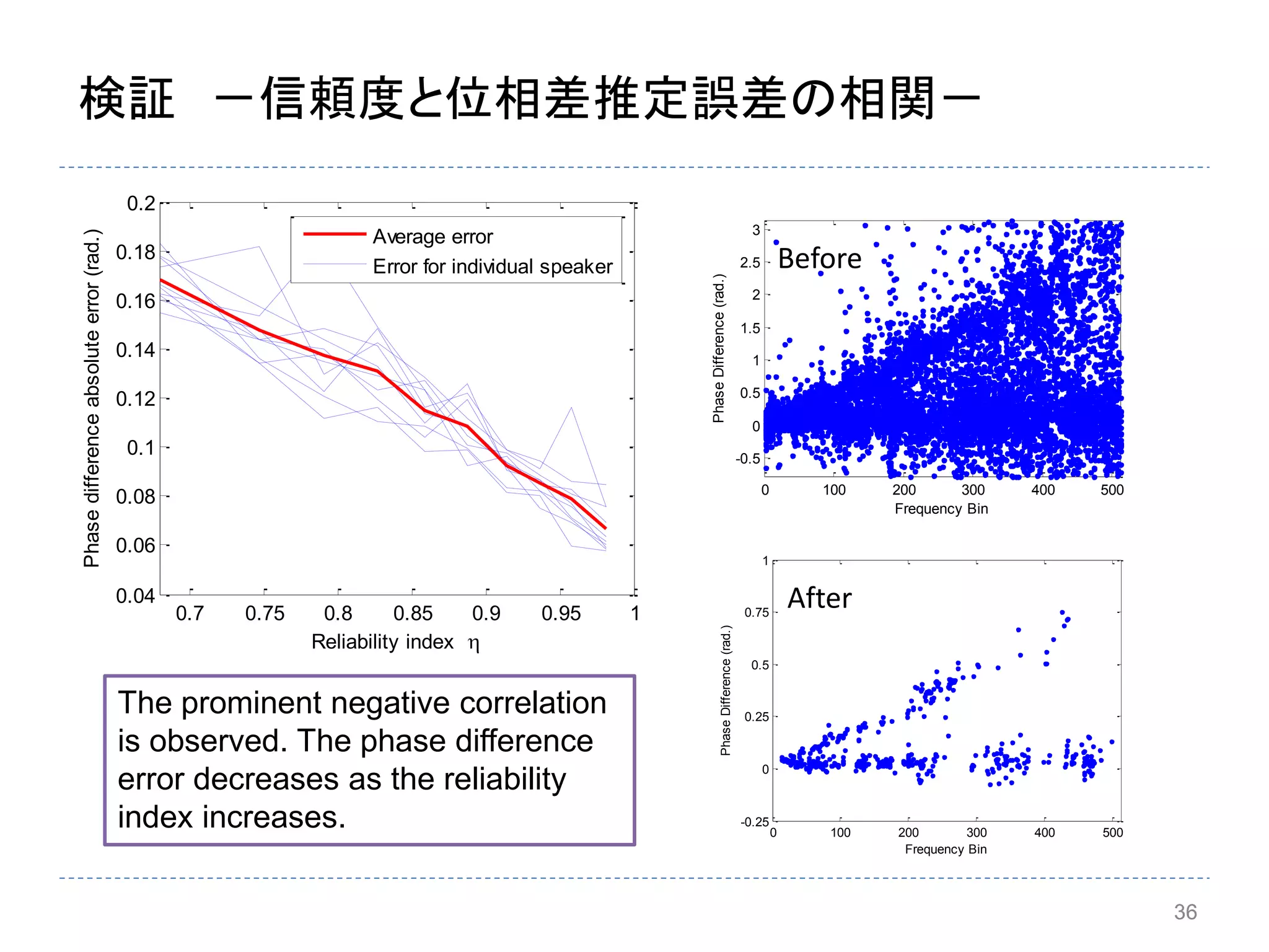 36
検証 －信頼度と位相差推定誤差の相関－
36
0.7 0.75 0.8 0.85 0.9 0.95 1
0.04
0.06
0.08
0.1
0.12
0.14
0.16
0.18
0.2
Reliability index 
Phasedifferenceabsoluteerror(rad.)
Average error
Error for individual speaker
The prominent negative correlation
is observed. The phase difference
error decreases as the reliability
index increases.
0 100 200 300 400 500
-0.5
0
0.5
1
1.5
2
2.5
3
Frequency Bin
PhaseDifference(rad.)
0 100 200 300 400 500
-0.25
0
0.25
0.5
0.75
1
Frequency Bin
PhaseDifference(rad.)
Before
After
 