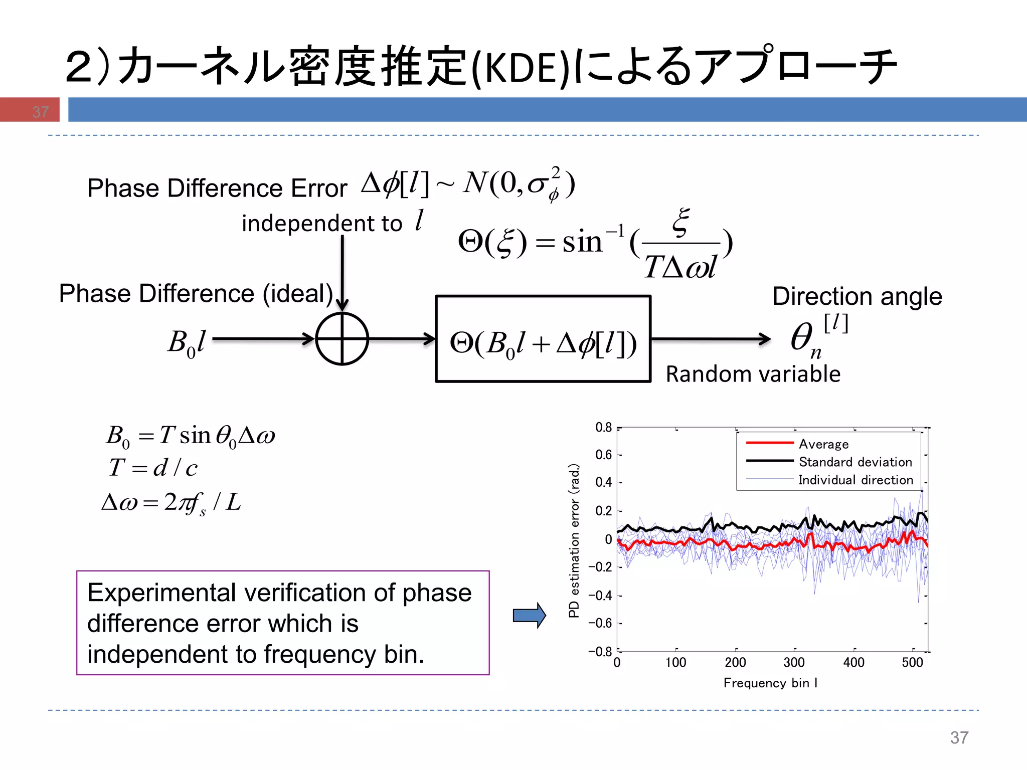 3737
２）カーネル密度推定(KDE)によるアプローチ
cdT /
Lfs /2 
  00 sinTB
),0(~][ 2
 Nl
independent to l
lB0
)(sin)( 1
lT 



 
Random variable
][l
n])[( 0 llB 
Phase Difference (ideal)
Phase Difference Error
Direction angle
0 100 200 300 400 500
-0.8
-0.6
-0.4
-0.2
0
0.2
0.4
0.6
0.8
Frequency bin l
PDestimationerror(rad.)
Average
Standard deviation
Individual direction
Experimental verification of phase
difference error which is
independent to frequency bin.
37
 