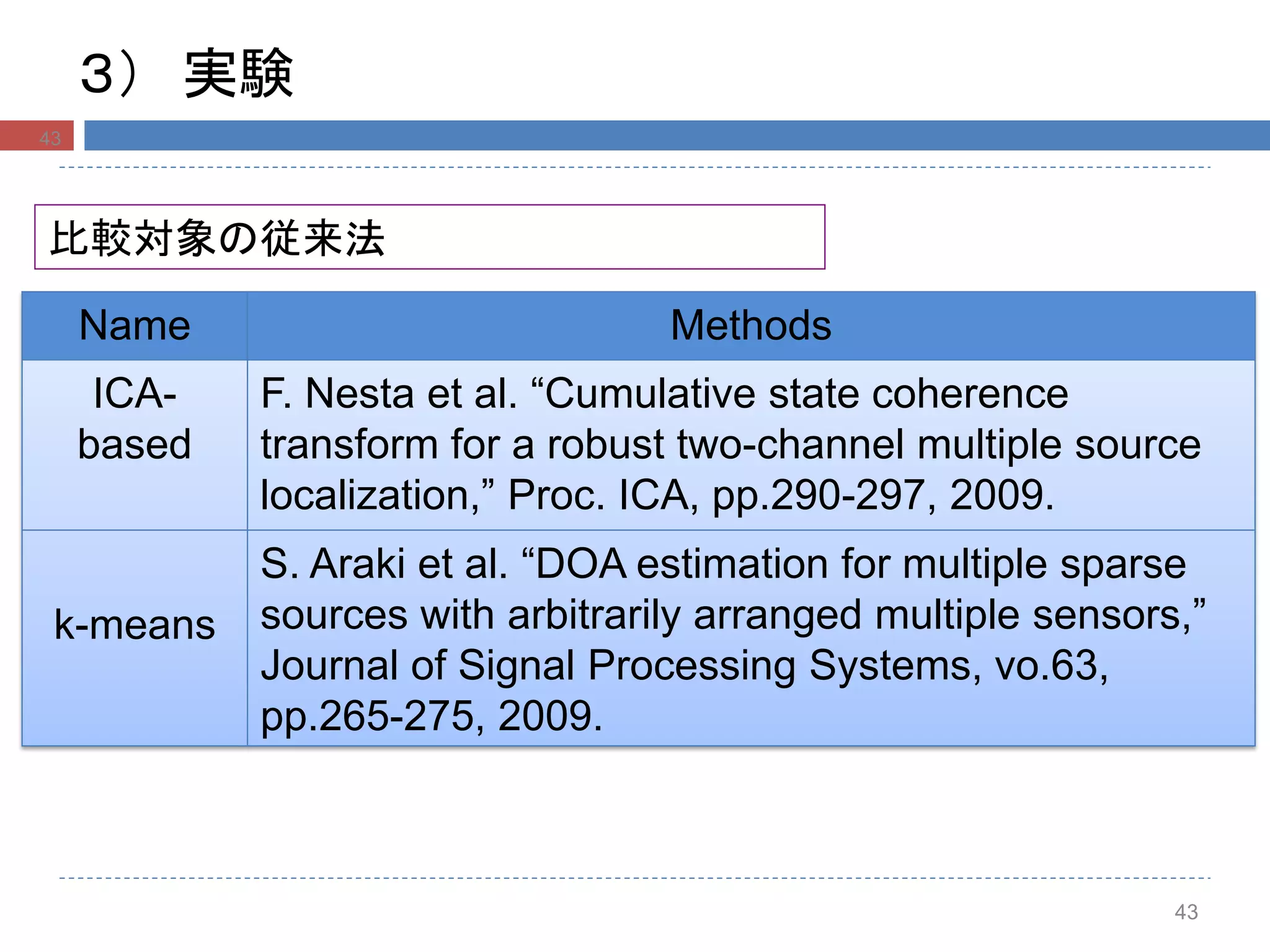 43
３） 実験
Name Methods
ICA-
based
F. Nesta et al. “Cumulative state coherence
transform for a robust two-channel multiple source
localization,” Proc. ICA, pp.290-297, 2009.
k-means
S. Araki et al. “DOA estimation for multiple sparse
sources with arbitrarily arranged multiple sensors,”
Journal of Signal Processing Systems, vo.63,
pp.265-275, 2009.
比較対象の従来法
43
 