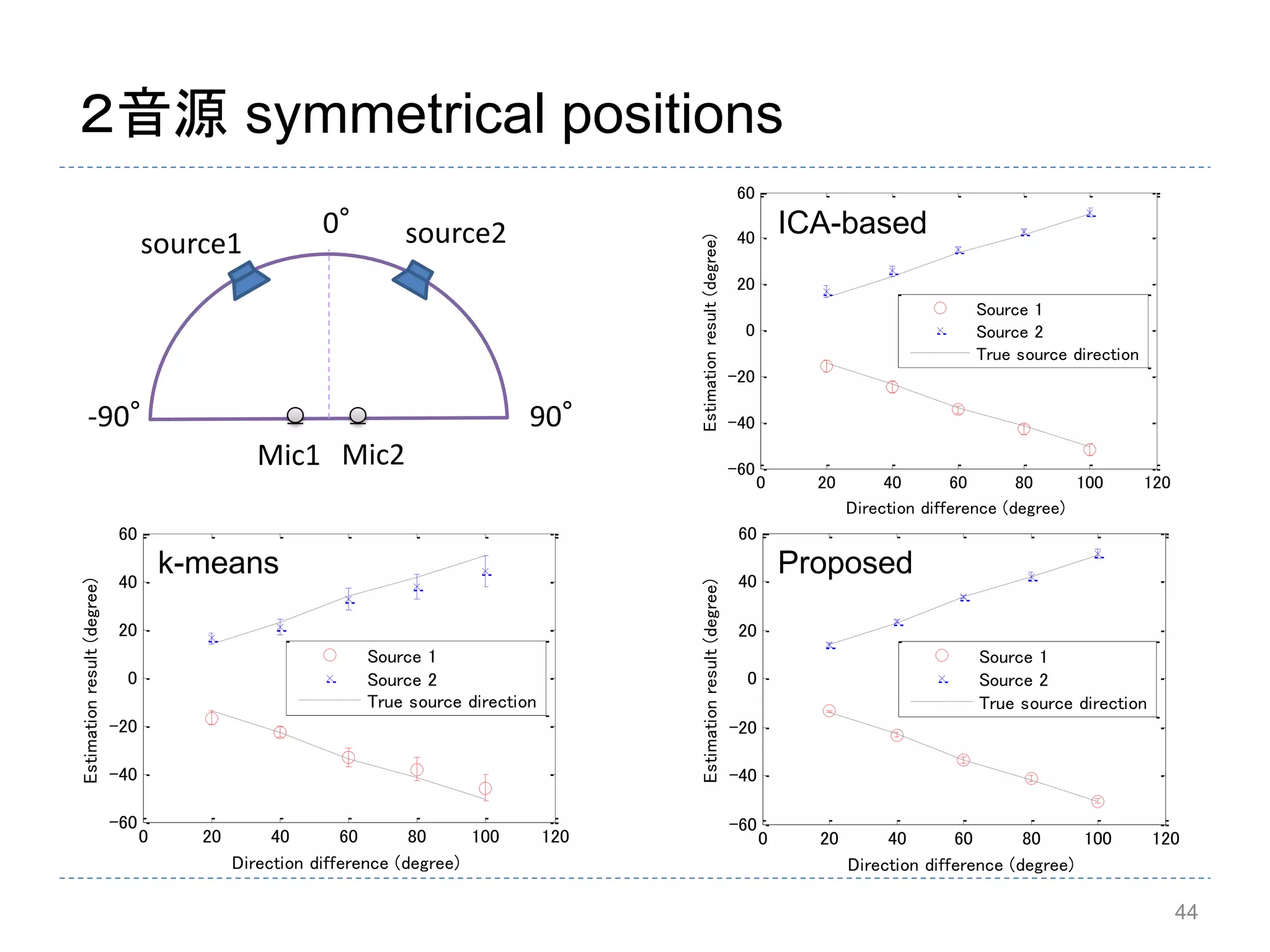 44
２音源 symmetrical positions
0 20 40 60 80 100 120
-60
-40
-20
0
20
40
60
Direction difference (degree)
Estimationresult(degree)
Source 1
Source 2
True source direction
0 20 40 60 80 100 120
-60
-40
-20
0
20
40
60
Direction difference (degree)
Estimationresult(degree)
Source 1
Source 2
True source direction
0 20 40 60 80 100 120
-60
-40
-20
0
20
40
60
Direction difference (degree)
Estimationresult(degree)
Source 1
Source 2
True source direction
ICA-based
k-means Proposed
-90° 90°
0°
source1 source2
Mic1 Mic2
 