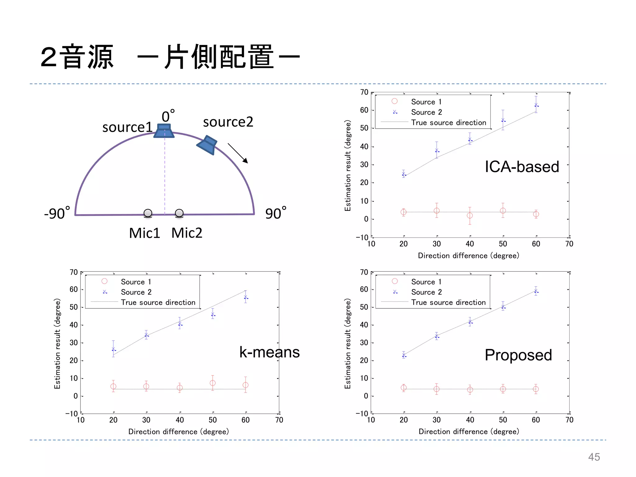 45
２音源 －片側配置－
10 20 30 40 50 60 70
-10
0
10
20
30
40
50
60
70
Direction difference (degree)
Estimationresult(degree)
Source 1
Source 2
True source direction
10 20 30 40 50 60 70
-10
0
10
20
30
40
50
60
70
Direction difference (degree)
Estimationresult(degree)
Source 1
Source 2
True source direction
10 20 30 40 50 60 70
-10
0
10
20
30
40
50
60
70
Direction difference (degree)
Estimationresult(degree)
Source 1
Source 2
True source direction
ICA-based
k-means Proposed
-90° 90°
0°
source1 source2
Mic1 Mic2
 