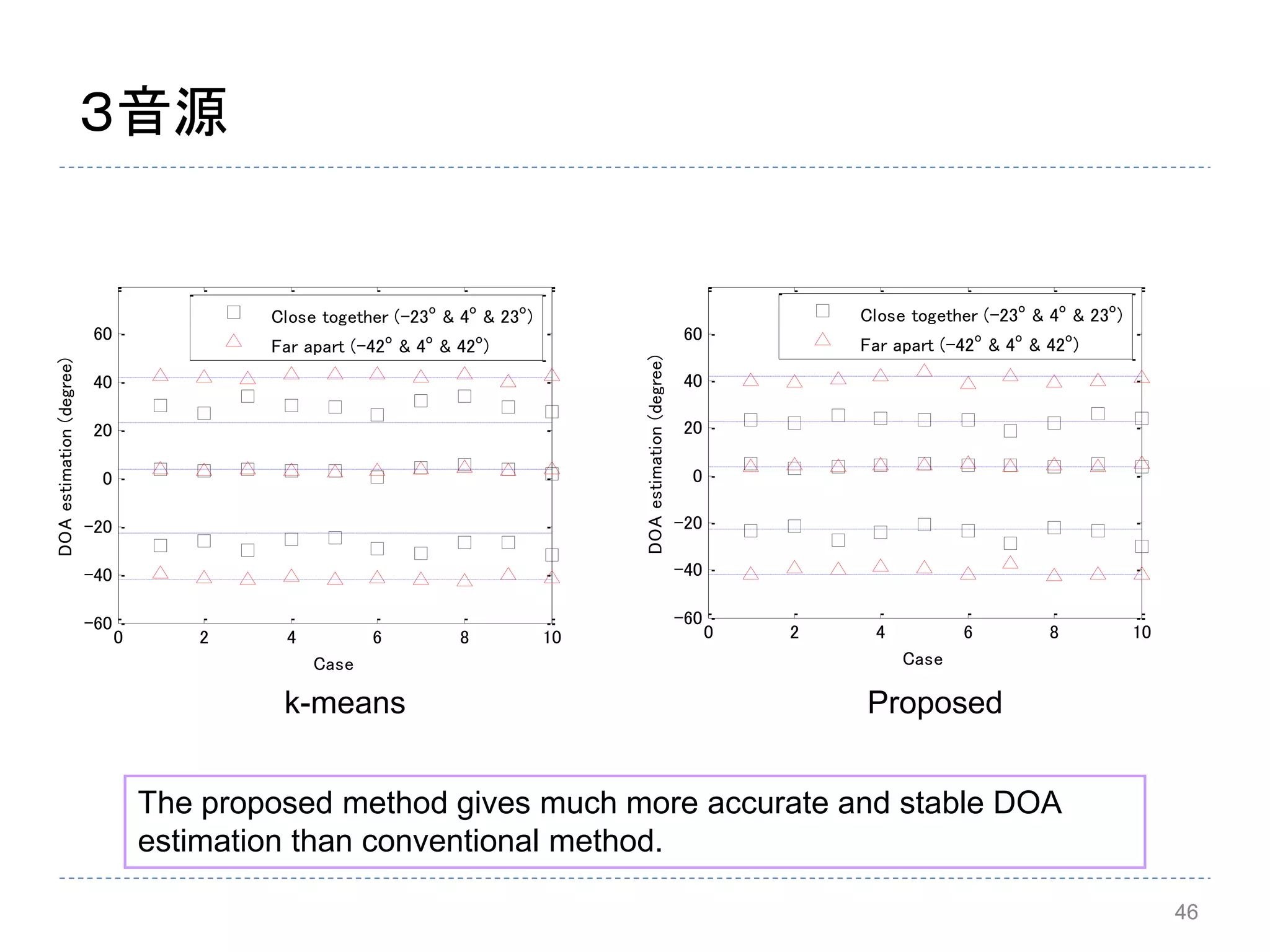 4646
３音源
0 2 4 6 8 10
-60
-40
-20
0
20
40
60
CaseDOAestimation(degree)
Close together (-23o
& 4o
& 23o
)
Far apart (-42o
& 4o
& 42o
)
0 2 4 6 8 10
-60
-40
-20
0
20
40
60
Case
DOAestimation(degree)
Close together (-23o
& 4o
& 23o
)
Far apart (-42o
& 4o
& 42o
)
The proposed method gives much more accurate and stable DOA
estimation than conventional method.
Proposedk-means
 