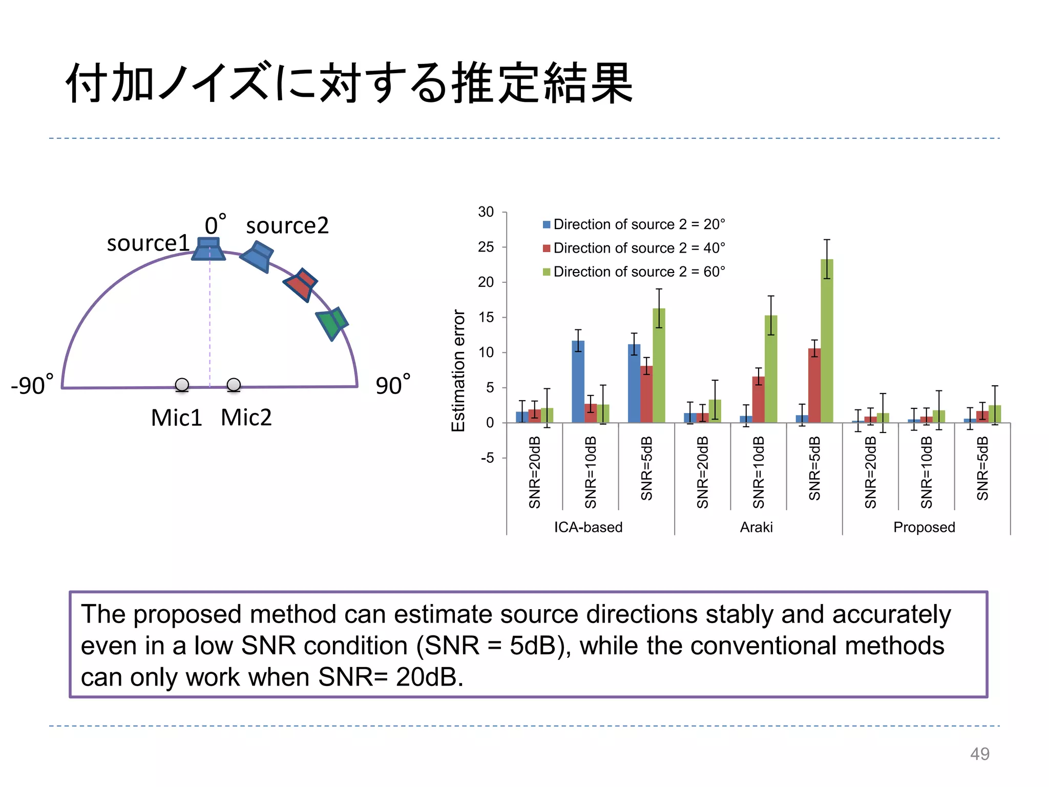 付加ノイズに対する推定結果
49
The proposed method can estimate source directions stably and accurately
even in a low SNR condition (SNR = 5dB), while the conventional methods
can only work when SNR= 20dB.
-90° 90°
0°
source1
source2
Mic1 Mic2
-5
0
5
10
15
20
25
30
SNR=20dB
SNR=10dB
SNR=5dB
SNR=20dB
SNR=10dB
SNR=5dB
SNR=20dB
SNR=10dB
SNR=5dB
ICA-based Araki Proposed
Direction of source 2 = 20°
Direction of source 2 = 40°
Direction of source 2 = 60°
Estimationerror
 