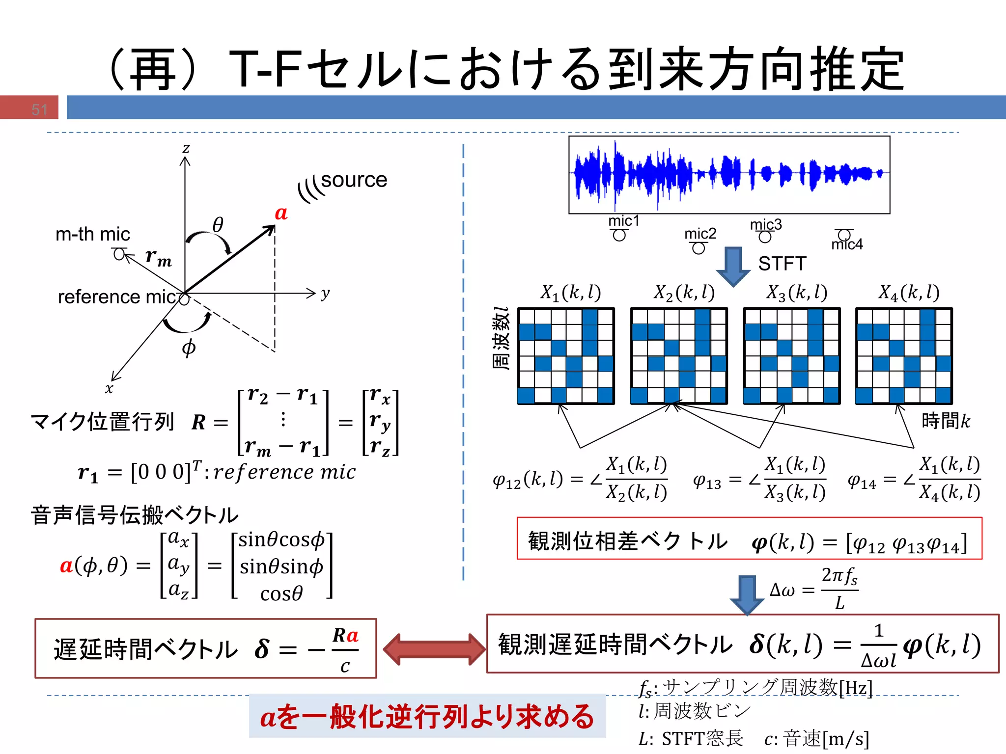（再）T-Fセルにおける到来方向推定
51
𝑧
𝑥
𝑦
𝜃
𝜙
𝒂
𝒓 𝒎
source
m-th mic
reference mic
STFT
観測位相差ベクトル 𝝋(𝑘, 𝑙) = [𝜑12 𝜑13 𝜑14]
周波数𝑙
時間𝑘
𝜑12 𝑘, 𝑙 = ∠
𝑋1(𝑘, 𝑙)
𝑋2(𝑘, 𝑙)
𝜑13 = ∠
𝑋1(𝑘, 𝑙)
𝑋3(𝑘, 𝑙)
𝜑14 = ∠
𝑋1(𝑘, 𝑙)
𝑋4(𝑘, 𝑙)
𝑋2(𝑘, 𝑙)𝑋1(𝑘, 𝑙) 𝑋3(𝑘, 𝑙) 𝑋4(𝑘, 𝑙)
mic1
mic2
mic3
mic4
遅延時間ベクトル 𝜹 = −
𝑹𝒂
𝑐
観測遅延時間ベクトル 𝜹(𝑘, 𝑙) =
1
∆𝜔𝑙
𝝋(𝑘, 𝑙)
∆𝜔 =
2𝜋𝑓𝑠
𝐿
𝑓𝑠: サンプリング周波数[Hz]
𝑙: 周波数ビン
𝐿: STFT窓長 𝑐: 音速[m s]
マイク位置行列 𝑹 =
𝒓 𝟐 − 𝒓 𝟏
⋮
𝒓 𝒎 − 𝒓 𝟏
=
𝒓 𝒙
𝒓 𝒚
𝒓 𝒛
𝒓 𝟏 = [0 0 0] 𝑇
: 𝑟𝑒𝑓𝑒𝑟𝑒𝑛𝑐𝑒 𝑚𝑖𝑐
音声信号伝搬ベクトル
𝒂 𝜙, 𝜃 =
𝑎 𝑥
𝑎 𝑦
𝑎 𝑧
=
sin𝜃cos𝜙
sin𝜃sin𝜙
cos𝜃
𝒂を一般化逆行列より求める
 