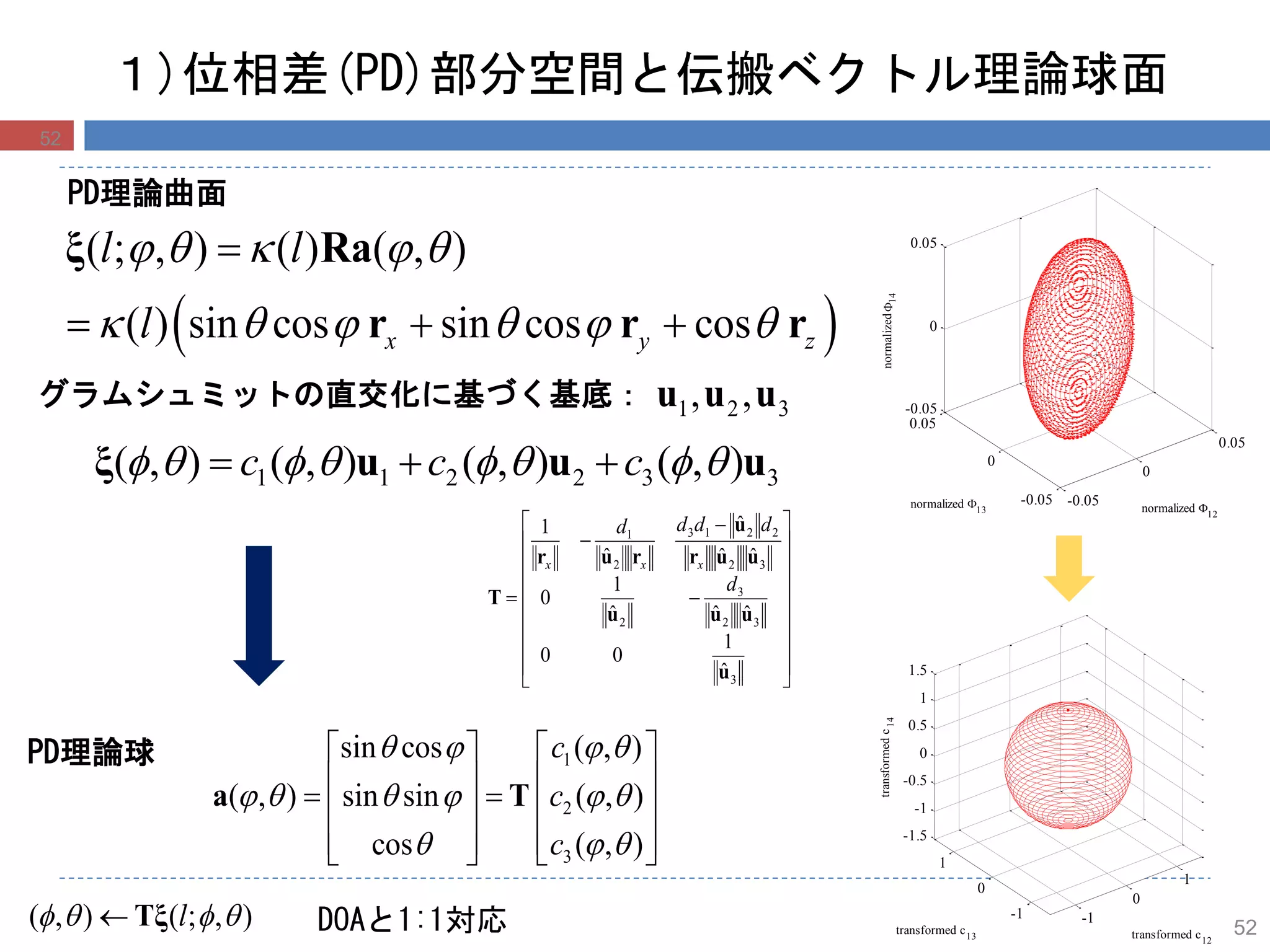 -1
0
1
-1
0
1
-1.5
-1
-0.5
0
0.5
1
1.5
transformedc14
transformed c12
transformed c13
-0.05
0
0.05
-0.05
0
0.05
-0.05
0
0.05
normalized 12
normalized 13
normalized14
52
１)位相差(PD)部分空間と伝搬ベクトル理論球面
),;(),(  lTξ
332211 ),(),(),(),( uuuξ  ccc 






















3
32
3
2
32
2213
2
1
ˆ
1
00
ˆˆˆ
1
0
ˆˆ
ˆ
ˆ
1
u
uuu
uur
u
rur
T
d
dddd
xxx
1
2
3
sin cos ( , )
( , ) sin sin ( , )
cos ( , )
c
c
c
   
     
  
   
       
      
a T
DOAと1:1対応
PD理論曲面
PD理論球
 
( ; , ) ( ) ( , )
( ) sin cos sin cos cosx y z
l l
l
    
     

  
ξ Ra
r r r
グラムシュミットの直交化に基づく基底： 321 ,, uuu
52
 