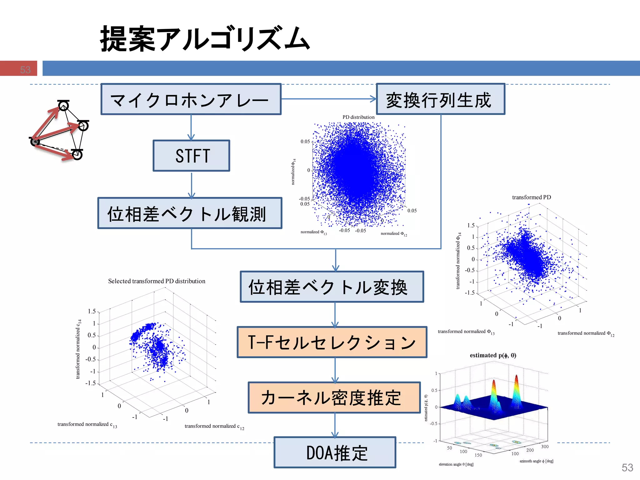 53
提案アルゴリズム
DOA推定
カーネル密度推定
位相差ベクトル変換
位相差ベクトル観測
マイクロホンアレー
T-Fセルセレクション
変換行列生成
STFT
-0.05
0
0.05
-0.05
0
0.05
-0.05
0
0.05
normalized 12
PD distribution
normalized 13
normalized14
-1
0
1
-1
0
1
-1.5
-1
-0.5
0
0.5
1
1.5
transformed normalized 12
transformed PD
transformed normalized 13
transformednormalized14
-1
0
1
-1
0
1
-1.5
-1
-0.5
0
0.5
1
1.5
transformed normalized c12
Selected transformed PD distribution
transformed normalized c13
transformednormalizedc14
53
 