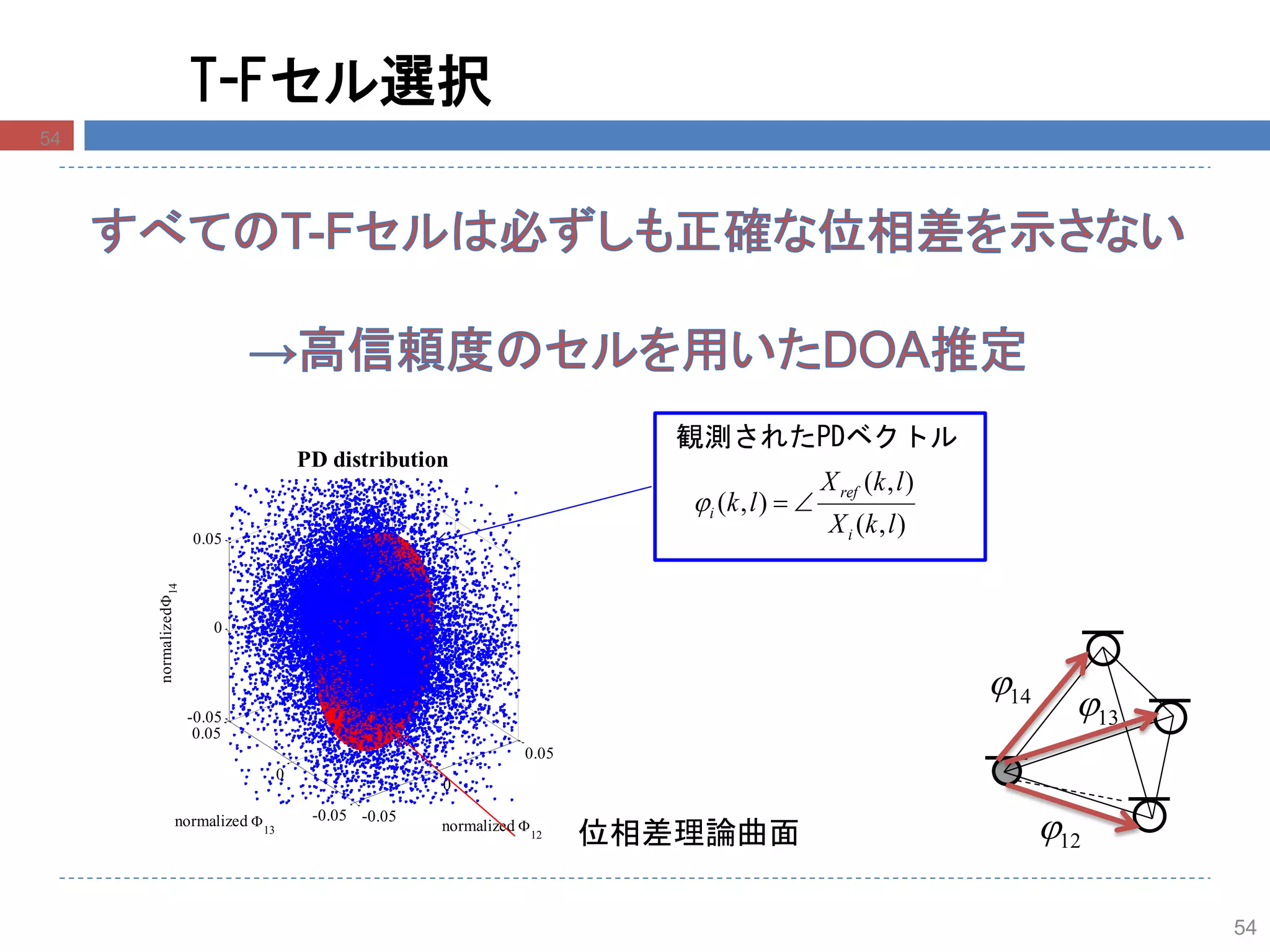 54
T-Fセル選択
-0.05
0
0.05
-0.05
0
0.05
-0.05
0
0.05
normalized 12
PD distribution
normalized 13
normalized14
),(
),(
),(
lkX
lkX
lk
i
ref
i 
観測されたPDベクトル
12
1314
54
位相差理論曲面
 