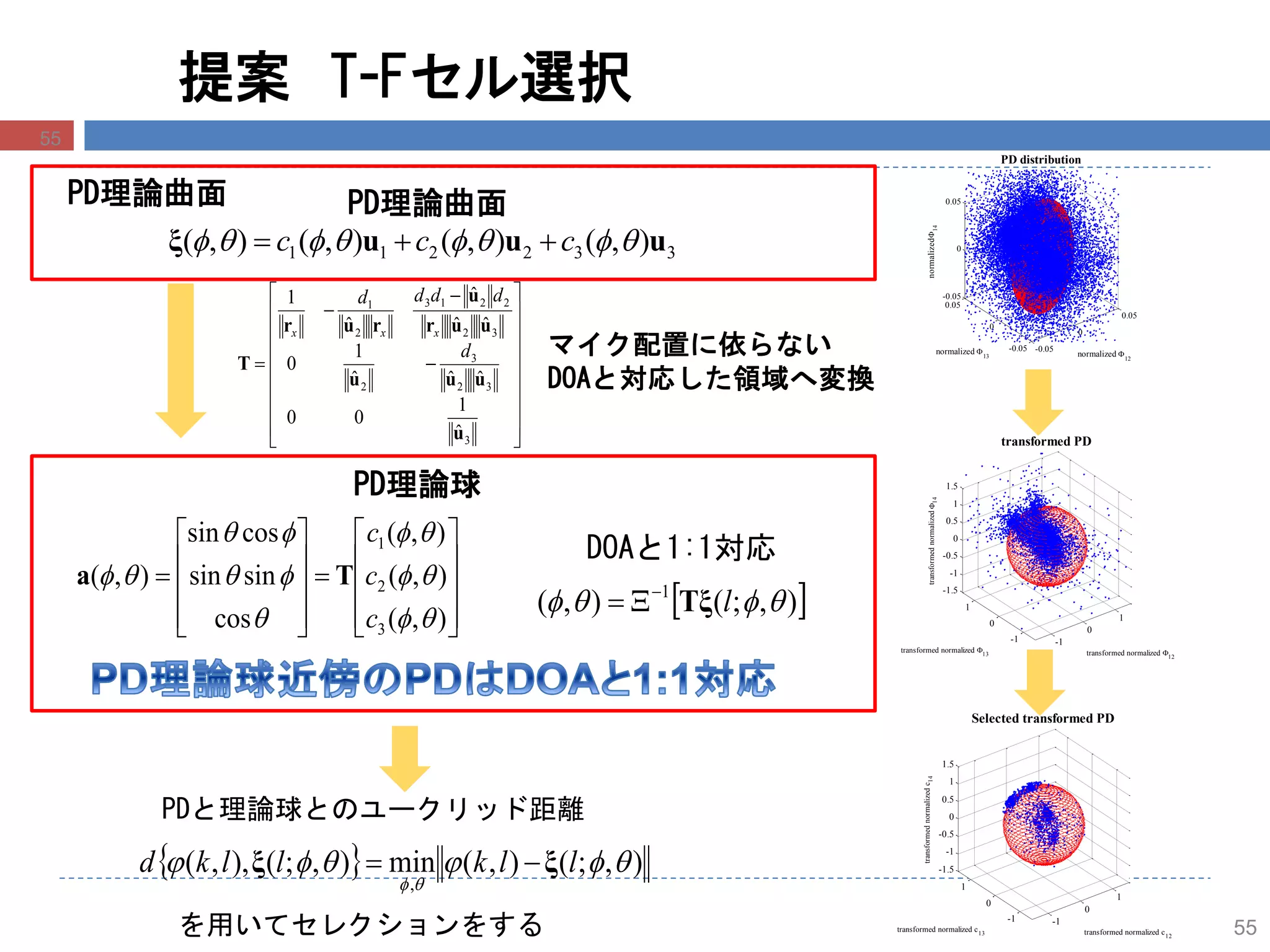 55
提案 T-Fセル選択
 ),;(),( 1
 lTξ

332211 ),(),(),(),( uuuξ  ccc 






















3
32
3
2
32
2213
2
1
ˆ
1
00
ˆˆˆ
1
0
ˆˆ
ˆ
ˆ
1
u
uuu
uur
u
rur
T
d
dddd
xxx






















),(
),(
),(
cos
sinsin
cossin
),(
3
2
1







c
c
c
Ta
DOAと1:1対応
PD理論曲面
PD理論球
マイク配置に依らない
DOAと対応した領域へ変換
-1
0
1
-1
0
1
-1.5
-1
-0.5
0
0.5
1
1.5
transformed normalized 12
transformed PD
transformed normalized 13
transformednormalized14
-0.05
0
0.05
-0.05
0
0.05
-0.05
0
0.05
normalized 12
PD distribution
normalized 13
normalized14
-1
0
1
-1
0
1
-1.5
-1
-0.5
0
0.5
1
1.5
transformed normalized c12
Selected transformed PD
transformed normalized c13
transformednormalizedc14
  ),;(),(min),;(),,(
,


llkllkd ξξ 
PDと理論球とのユークリッド距離
を用いてセレクションをする
PD理論曲面
55
 
