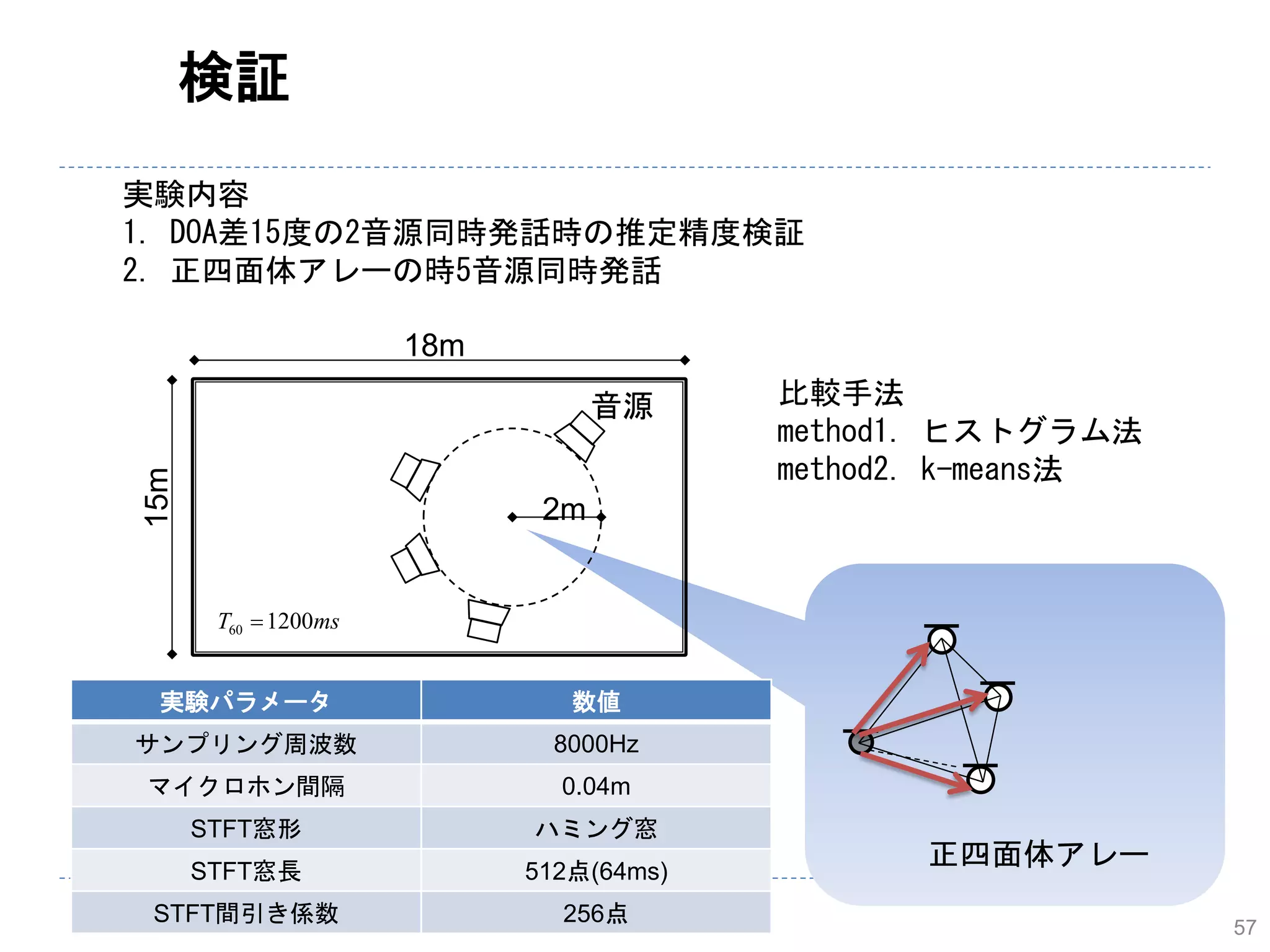 57
検証
実験パラメータ 数値
サンプリング周波数 8000Hz
マイクロホン間隔 0.04m
STFT窓形 ハミング窓
STFT窓長 512点(64ms)
STFT間引き係数 256点
正四面体アレー
18m
15m
2m
音源
msT 120060 
実験内容
1. DOA差15度の2音源同時発話時の推定精度検証
2. 正四面体アレーの時5音源同時発話
比較手法
method1. ヒストグラム法
method2. k-means法
 