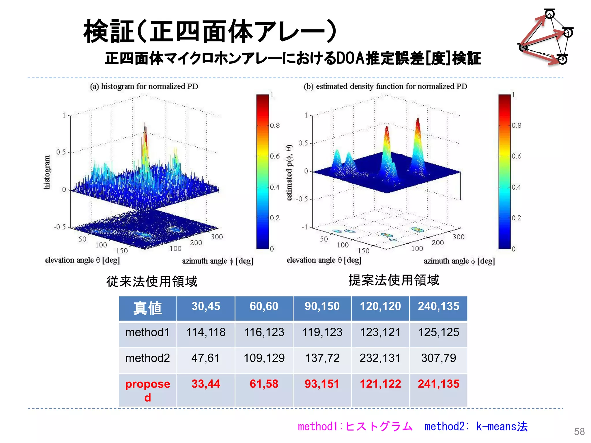 58
検証（正四面体アレー）
真値 30,45 60,60 90,150 120,120 240,135
method1 114,118 116,123 119,123 123,121 125,125
method2 47,61 109,129 137,72 232,131 307,79
propose
d
33,44 61,58 93,151 121,122 241,135
正四面体マイクロホンアレーにおけるDOA推定誤差[度]検証
従来法使用領域 提案法使用領域
method1:ヒストグラム method2: k-means法
 