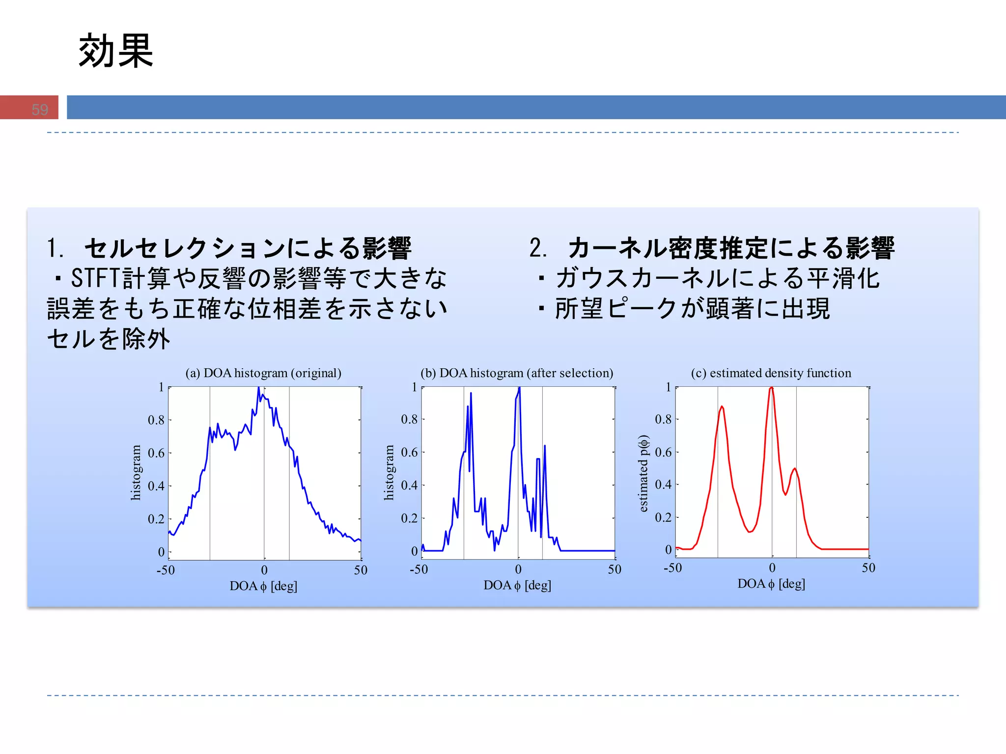 -50 0 50
0
0.2
0.4
0.6
0.8
1
DOA  [deg]
histogram
(a) DOA histogram (original)
-50 0 50
0
0.2
0.4
0.6
0.8
1
DOA  [deg]
histogram
(b) DOA histogram (after selection)
-50 0 50
0
0.2
0.4
0.6
0.8
1
DOA  [deg]
estimatedp()
(c) estimated density function
1. セルセレクションによる影響
・STFT計算や反響の影響等で大きな
誤差をもち正確な位相差を示さない
セルを除外
2. カーネル密度推定による影響
・ガウスカーネルによる平滑化
・所望ピークが顕著に出現
59
効果
 