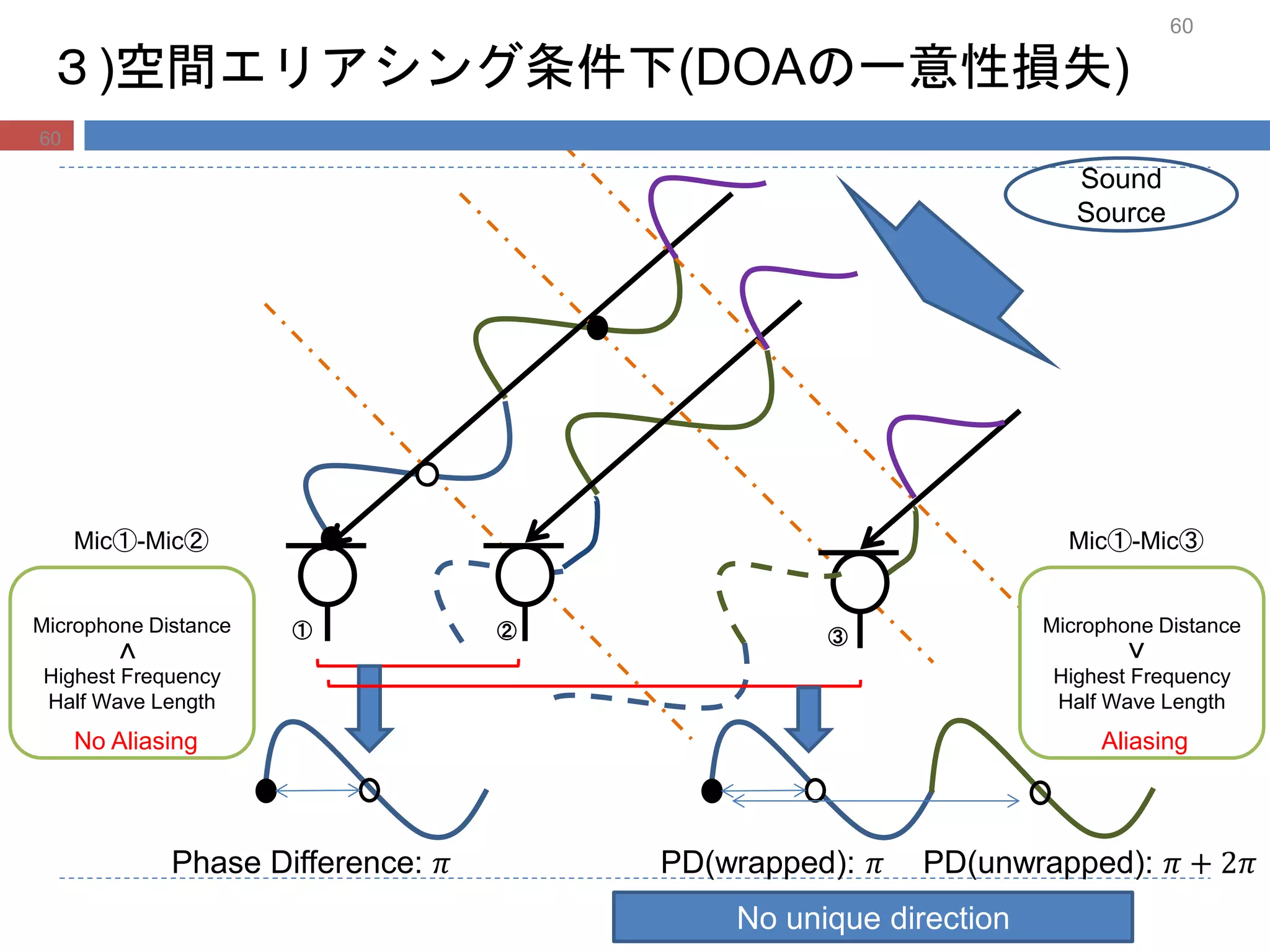 60
３)空間エリアシング条件下(DOAの一意性損失)
Sound
Source
① ② ③
Phase Difference: 𝜋 PD(wrapped): 𝜋
No unique direction
Microphone Distance
Highest Frequency
Half Wave Length
>
Mic①-Mic②
No Aliasing
Microphone Distance
Highest Frequency
Half Wave Length
>
Mic①-Mic③
Aliasing
PD(unwrapped): 𝜋 + 2𝜋
60
 